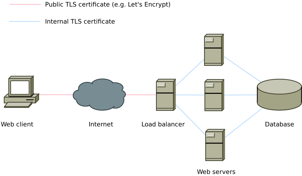 Look! The internal connections are secure!